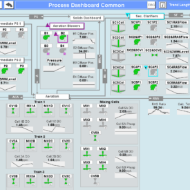 A large screen of various types of process dashboard.